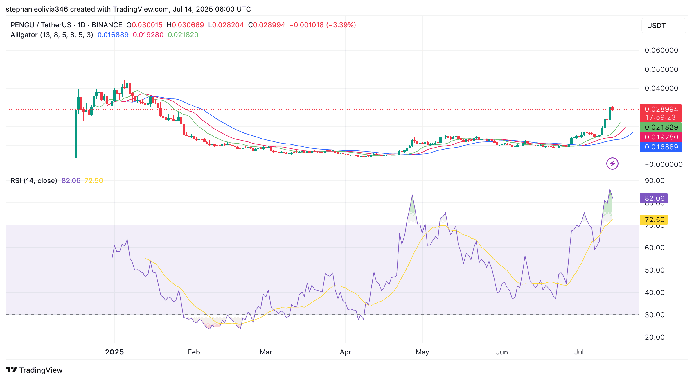 PENGU price chart