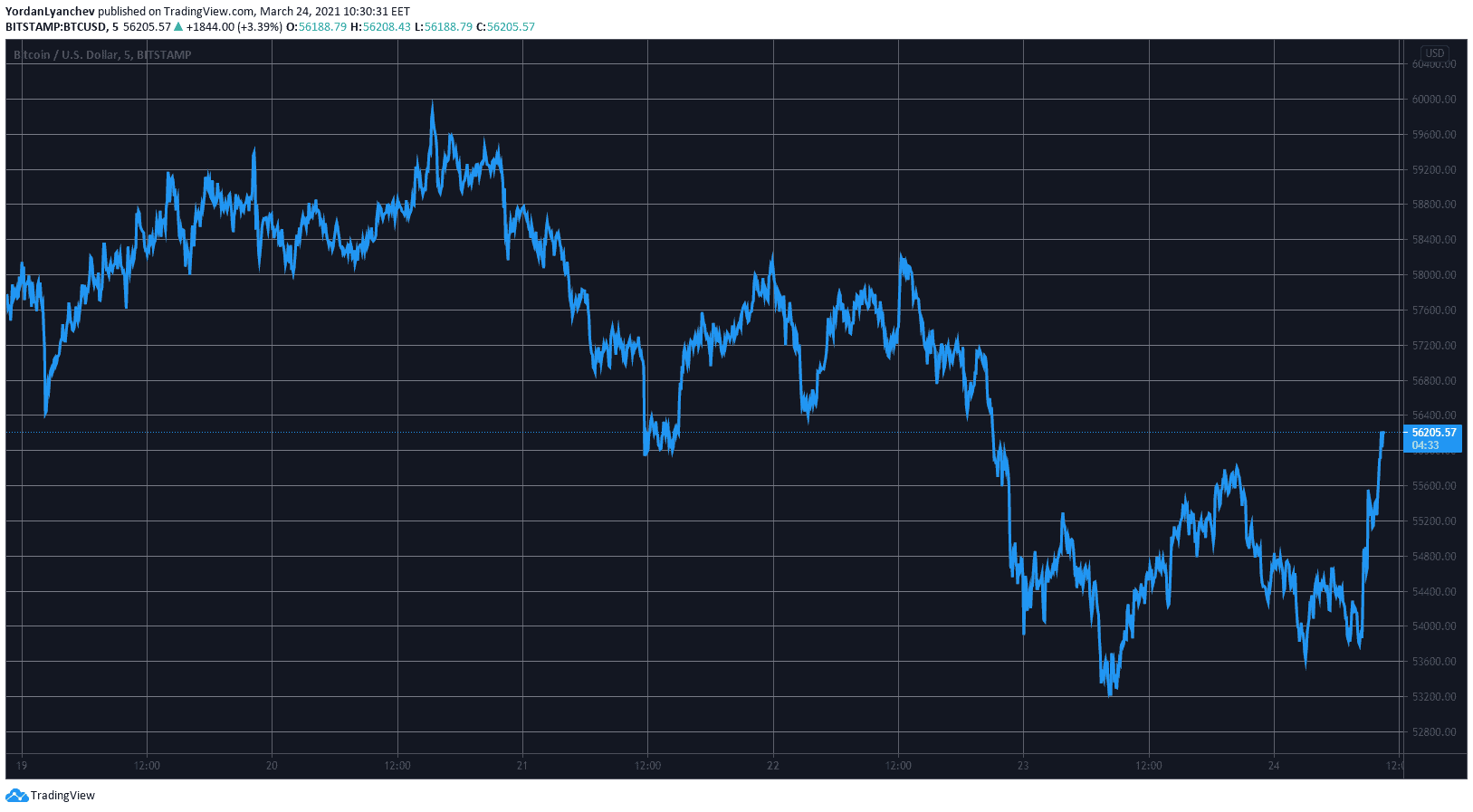 BTCUSD. Source: TradingView