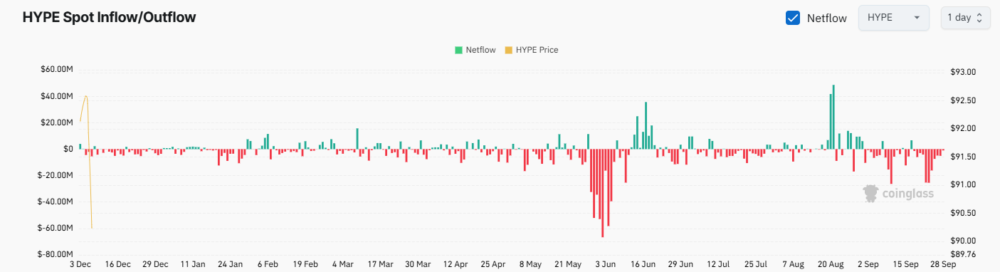 HYPE Exchange Netflow