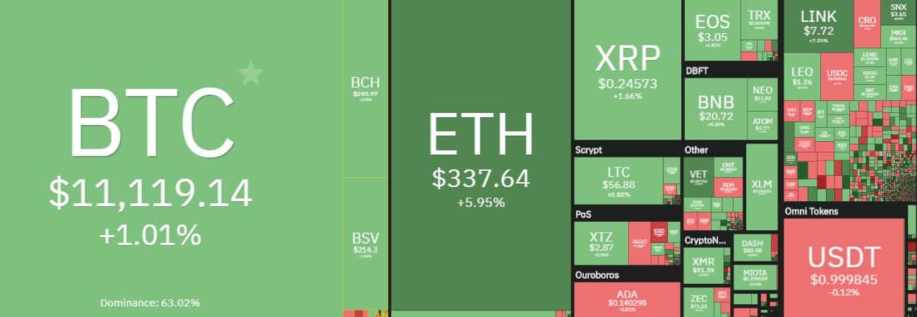 Cryptocurrency Market Overview. Source: coin360.com