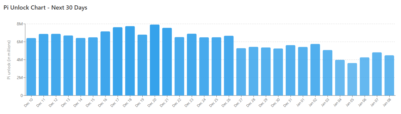PI Token Unlocks
