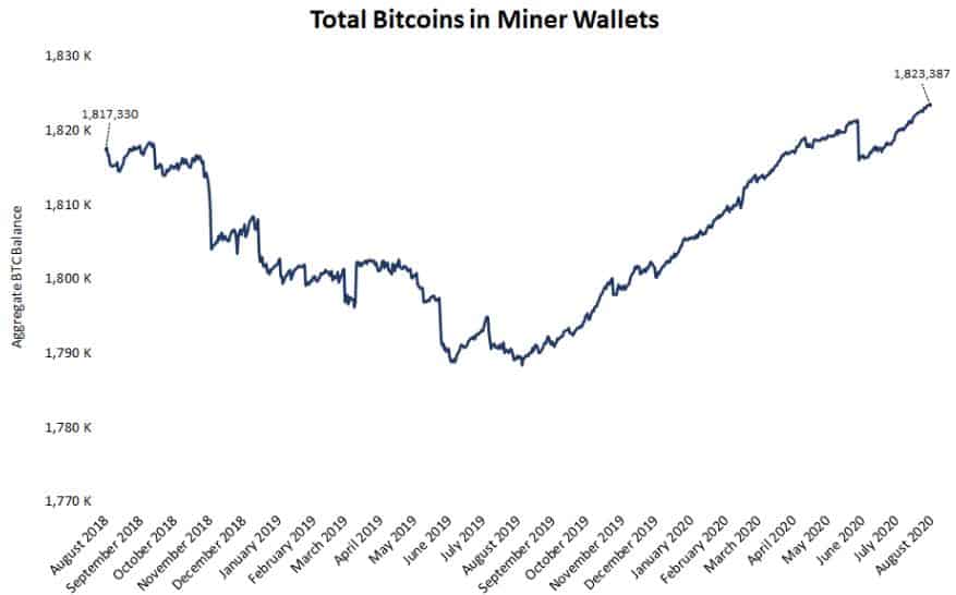 Bitcoin Miners Addresses HODL. Source: Glassnode