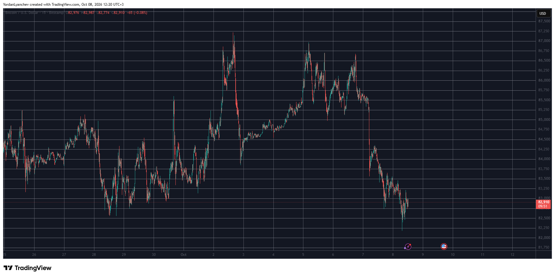 BTCUSD October 8. Source: TradingView