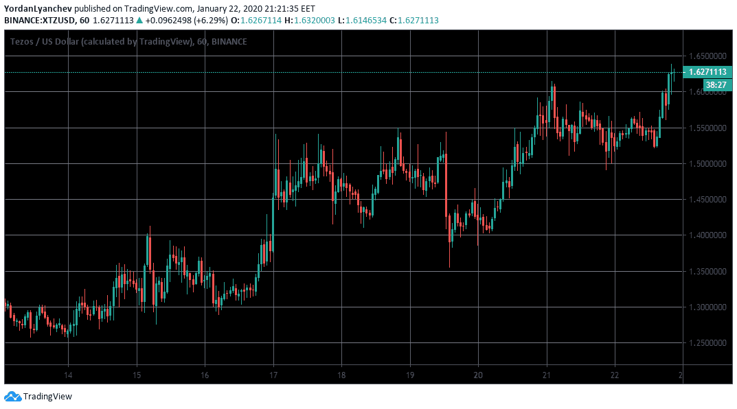 XTZ/USD 1h. Source: TradingView