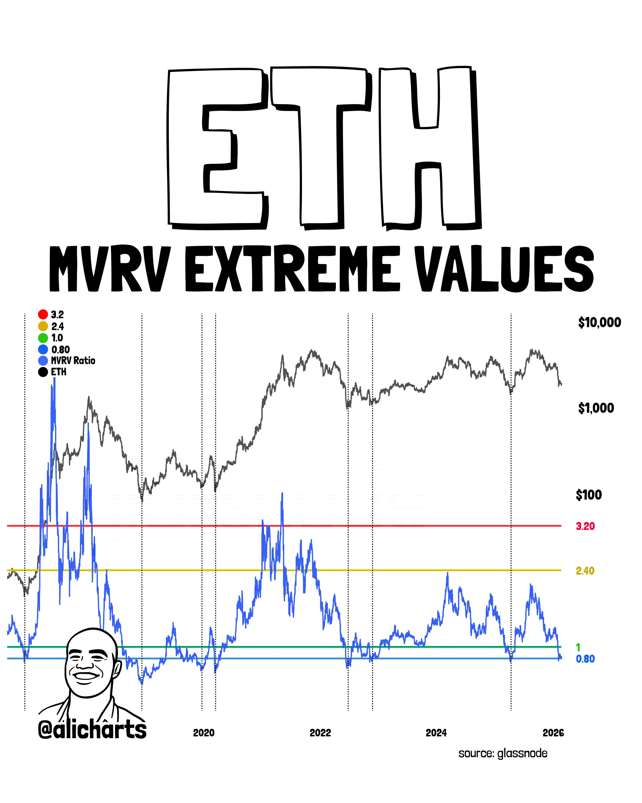 ETH MVRV. Source: Ali Martinez