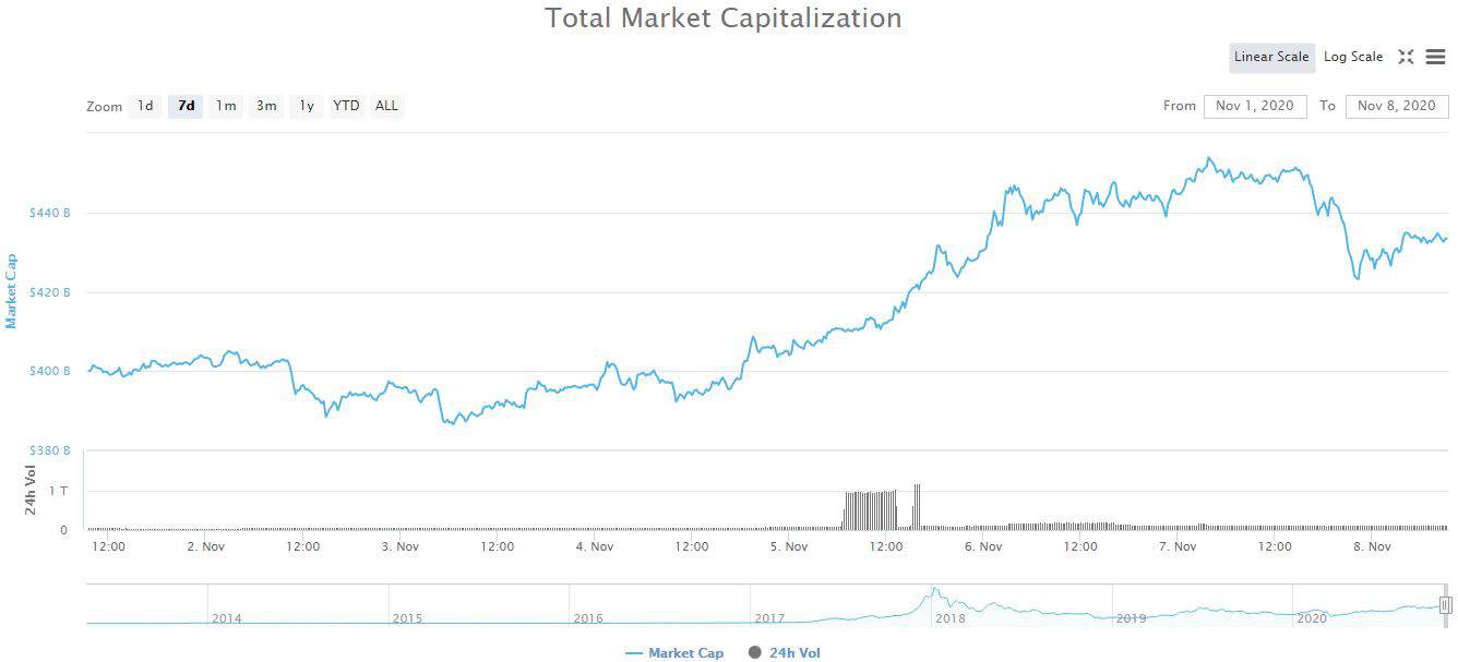 Total Crypto Market Cap. Source: CoinMarketCap