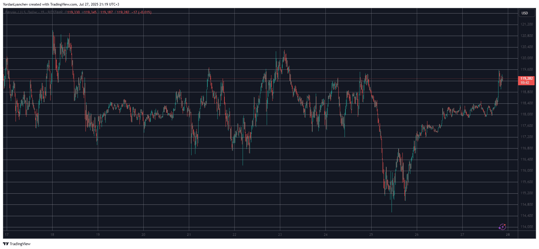 BTCUSD. Source: TradingView
