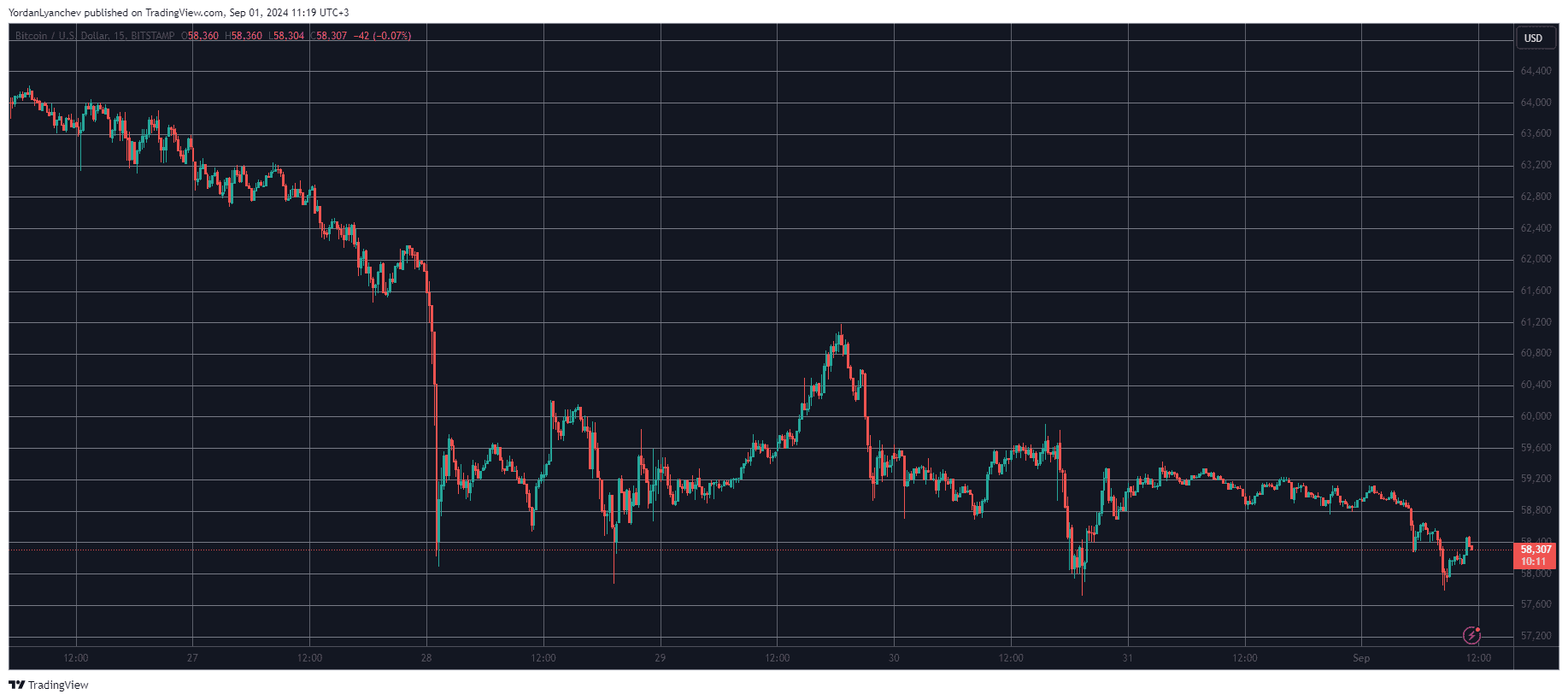 Bitcoin/Price/Chart 01.09.2024. Source: TradingView