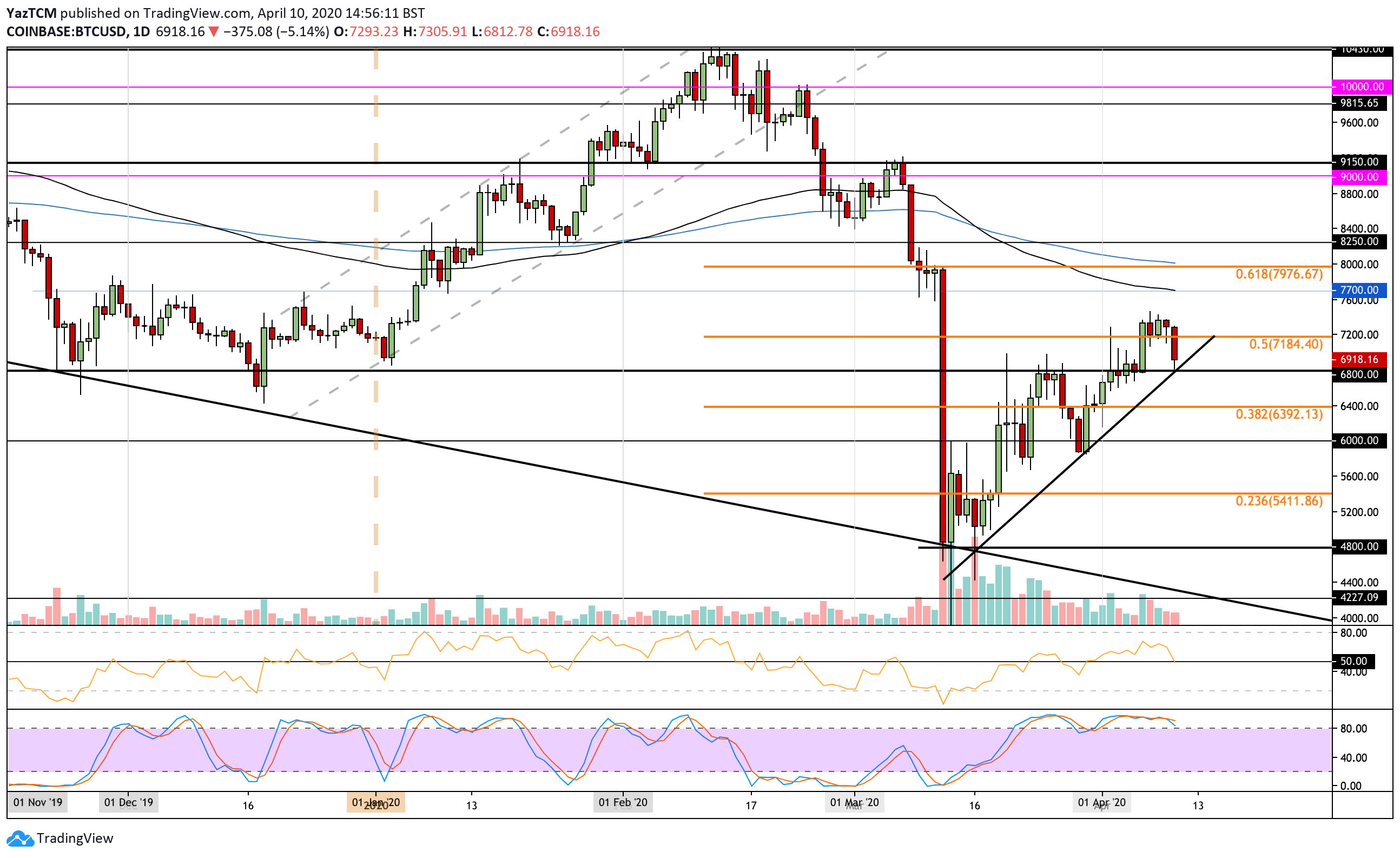 btcusd-apr10