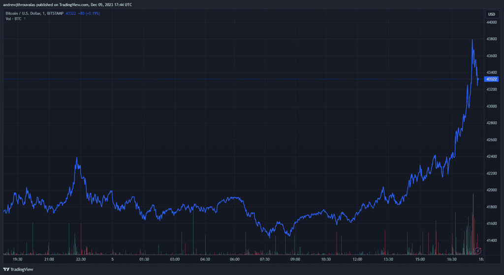 BTC, ORDI Explode Further Amid $190 Million In Liquidations
