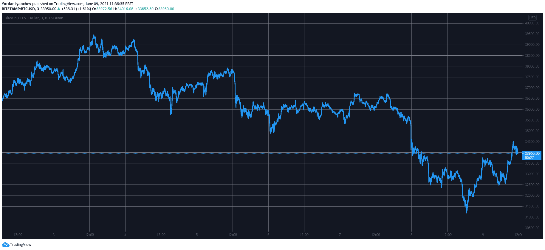 BTCUSD. Source: TradingView