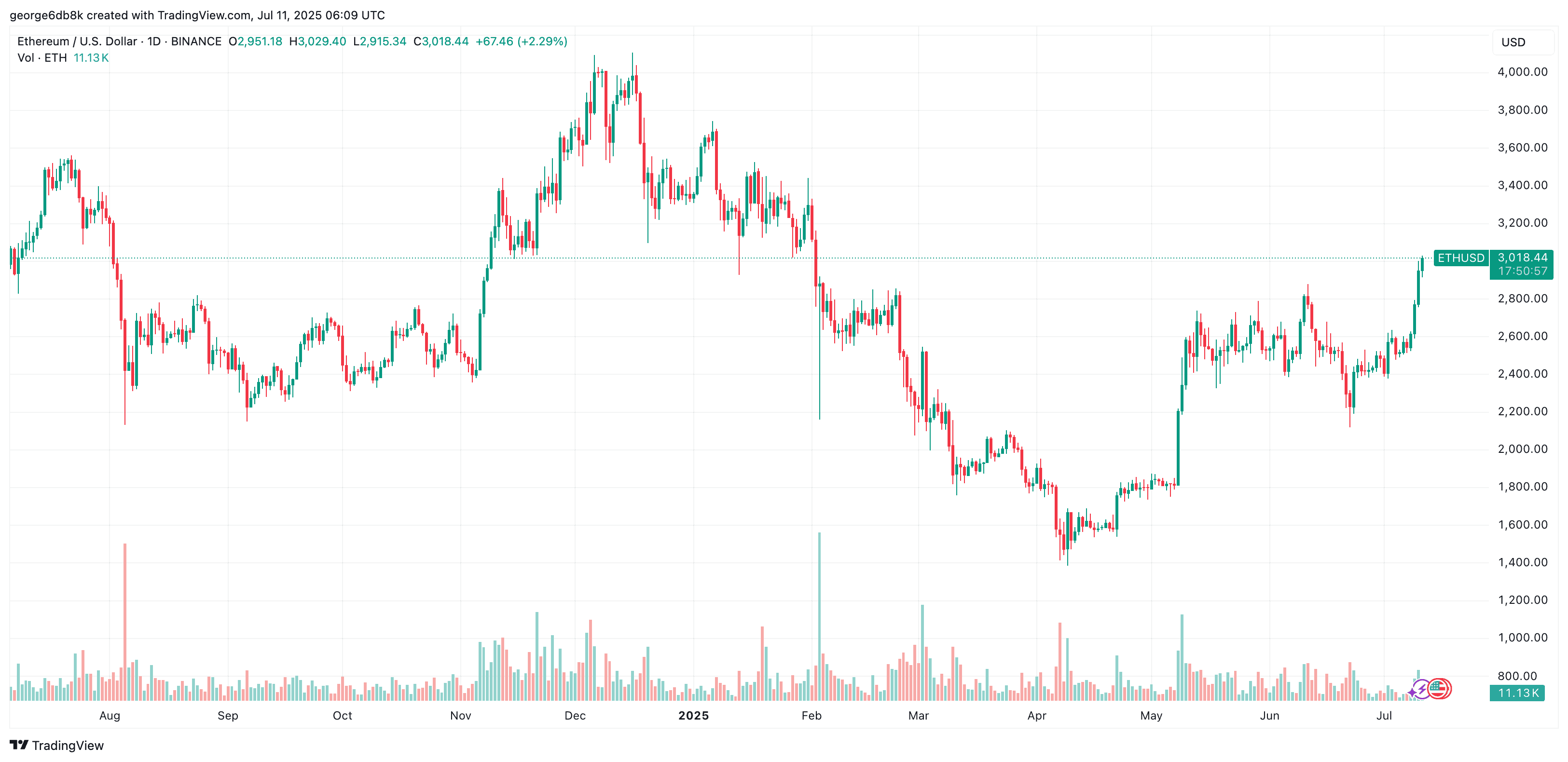 ETHUSD_2025-07-11_09-09-03