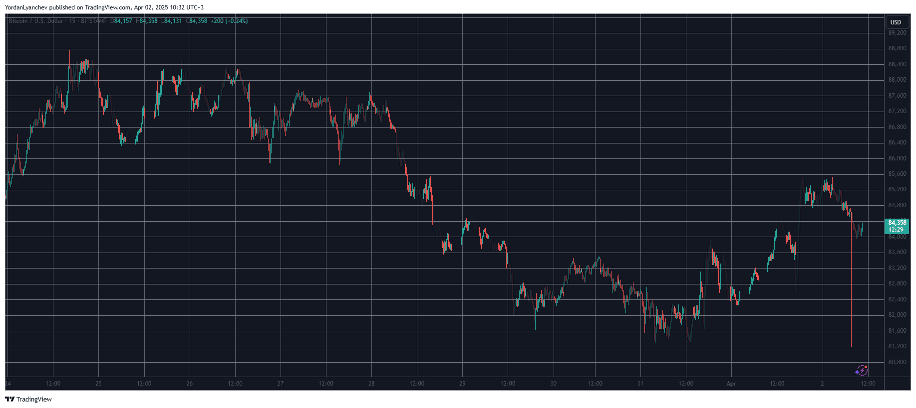 BTCUSD. Source: TradingView
