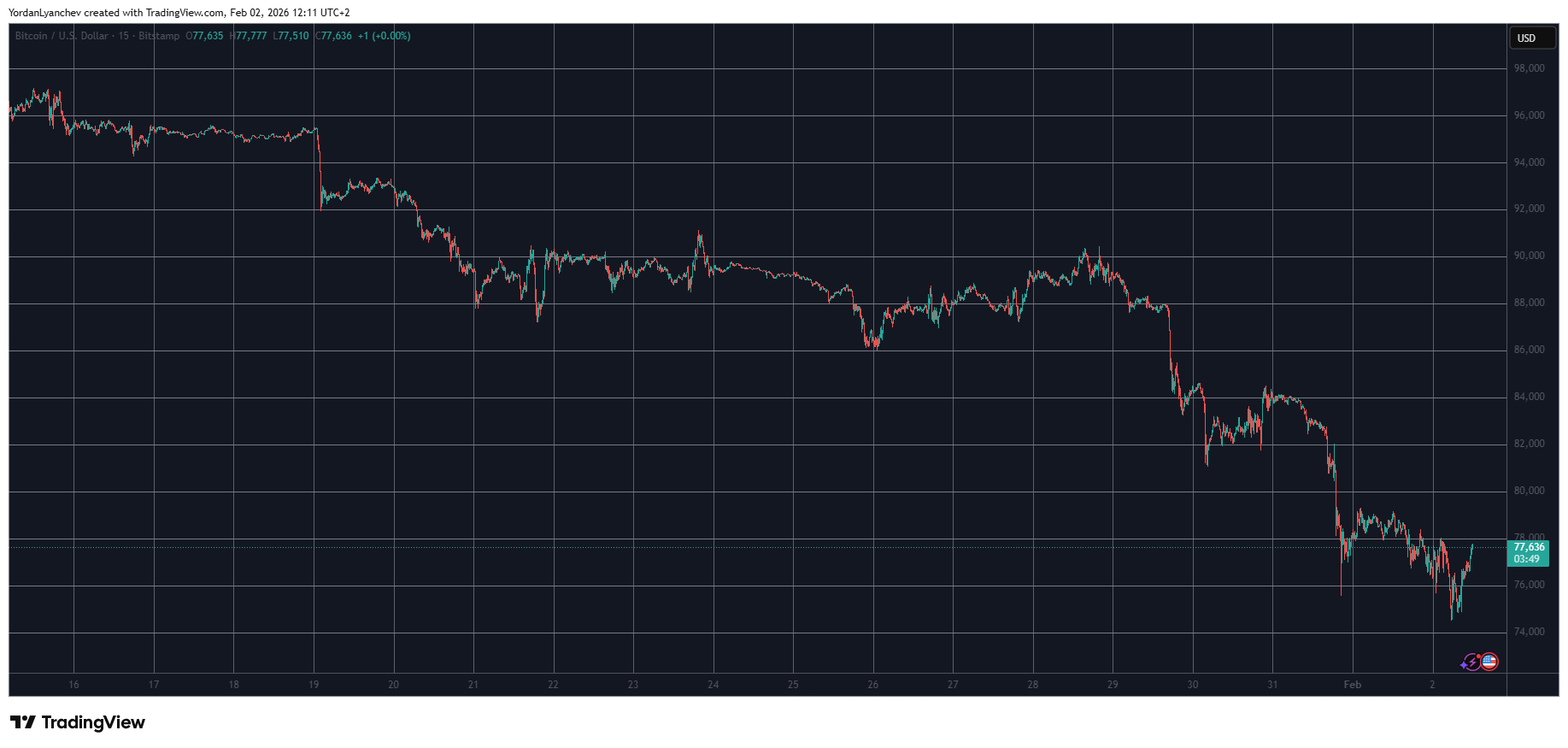 BTCUSDU Feb 2. Source: TradingView