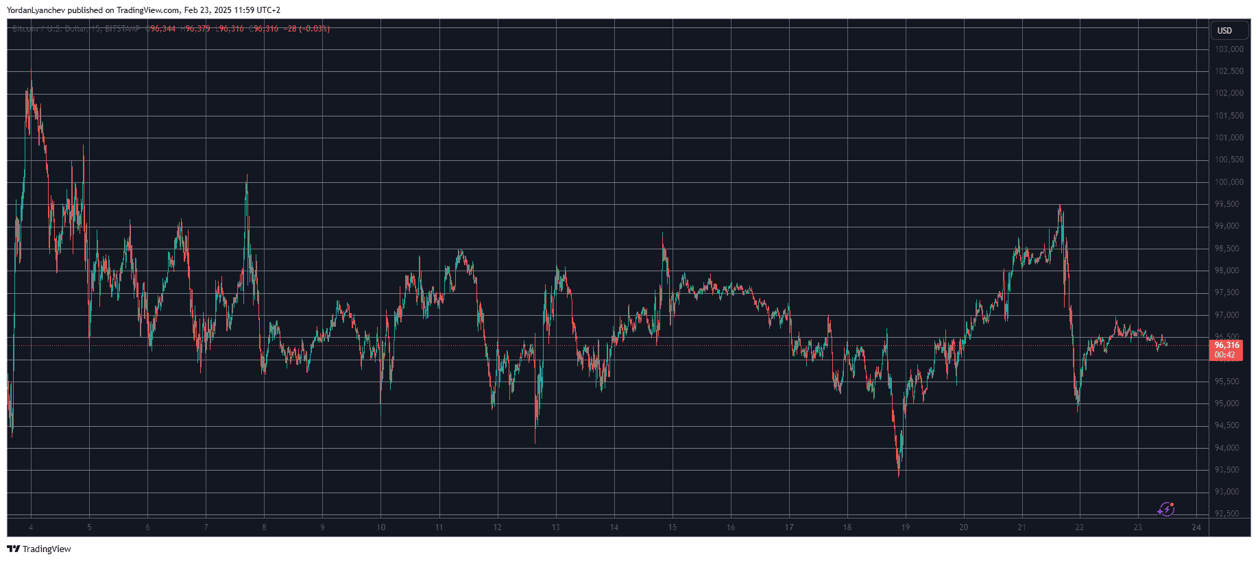 BTCUSD. Source: TradingView