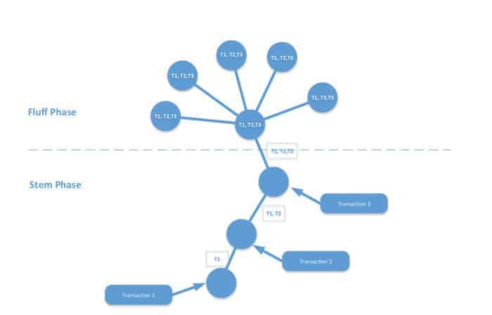 how Dandelion++ works in Monero