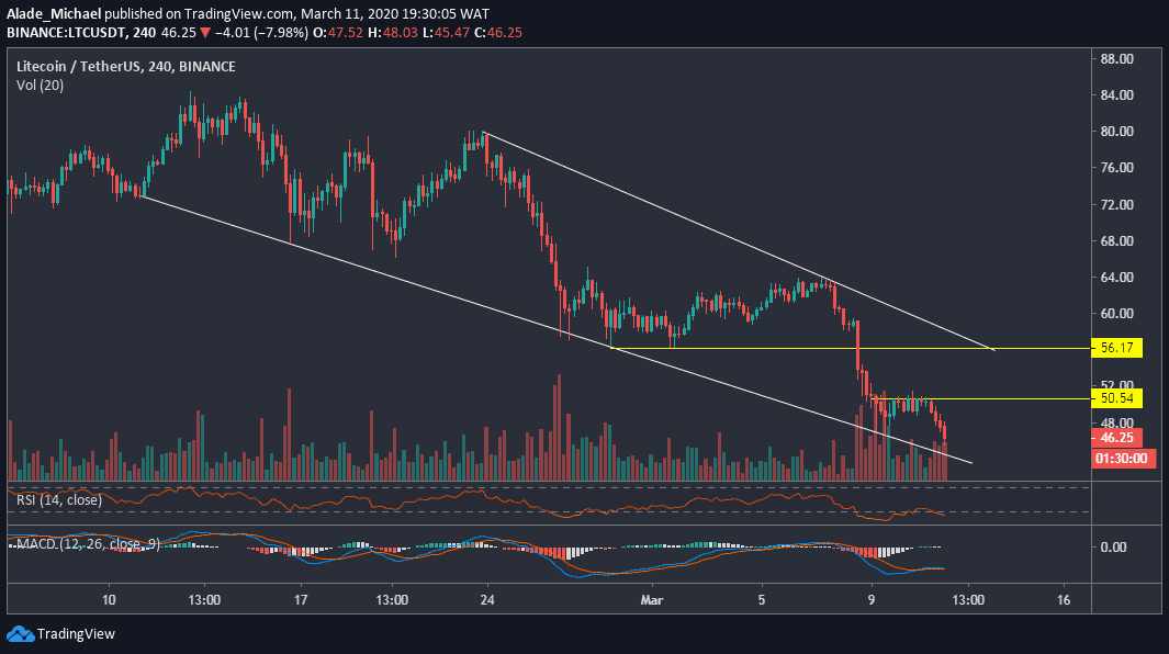 LTCUSD_March 11-min