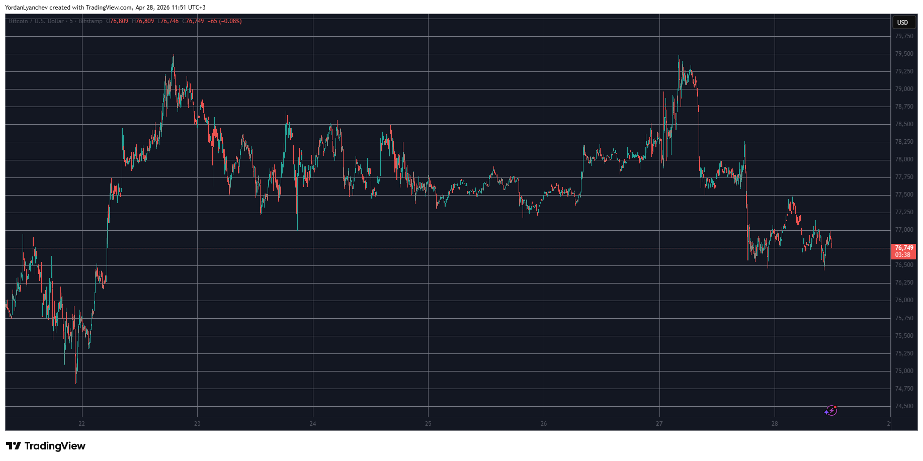 BTCUSD April 28. Source: TradingView