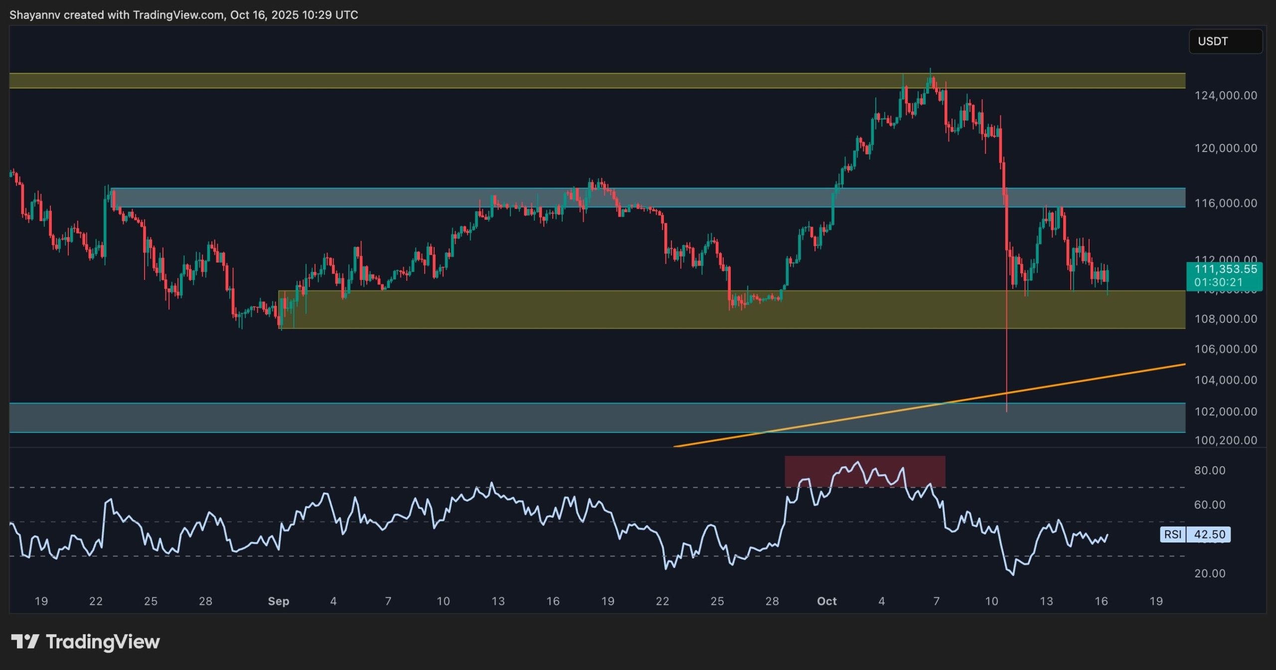 Análisis de precio de Bitcoin: BTC se encuentra en riesgo de sufrir una  mayor correción