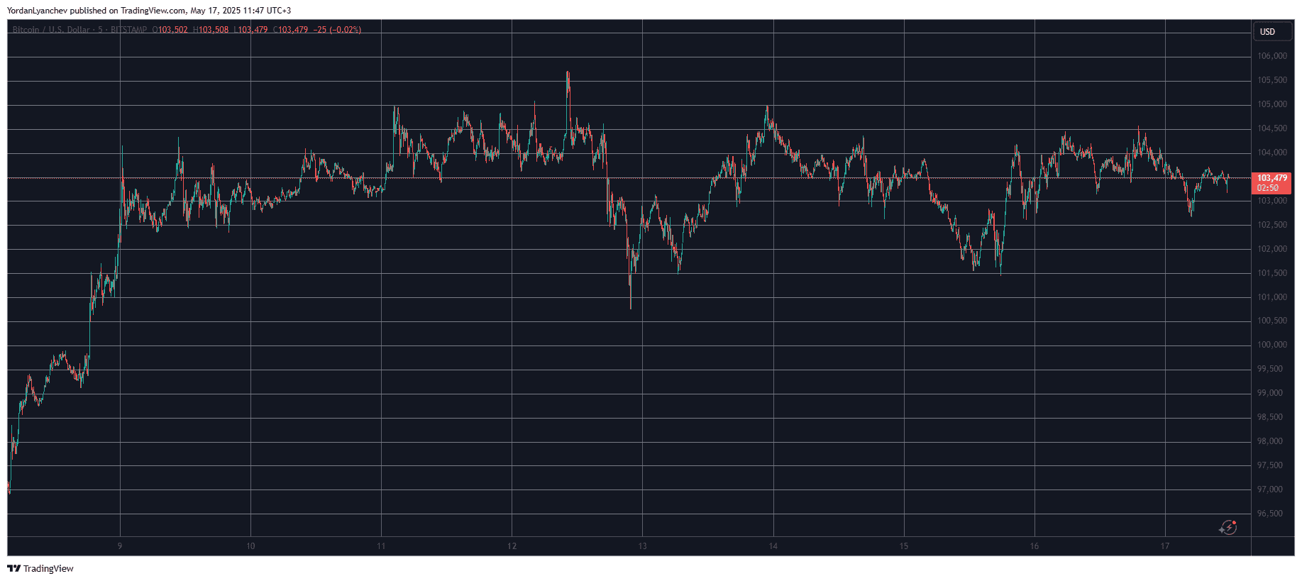 BTCUSD. Source: TradingView