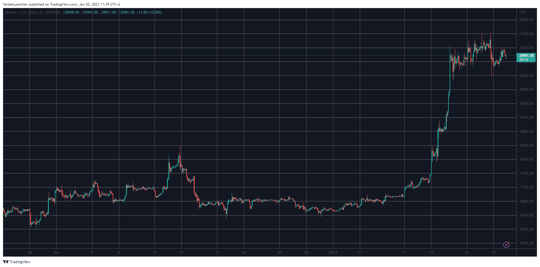 BTCUSD. Source: TradingView