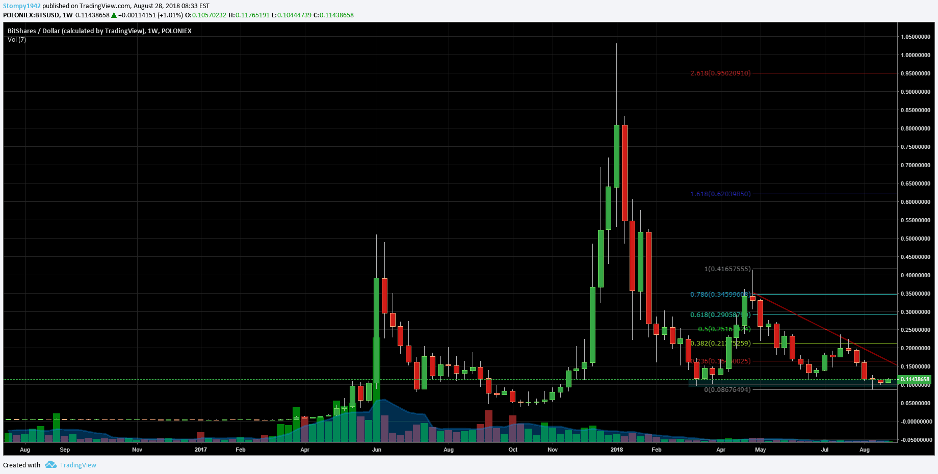 BTSBTC