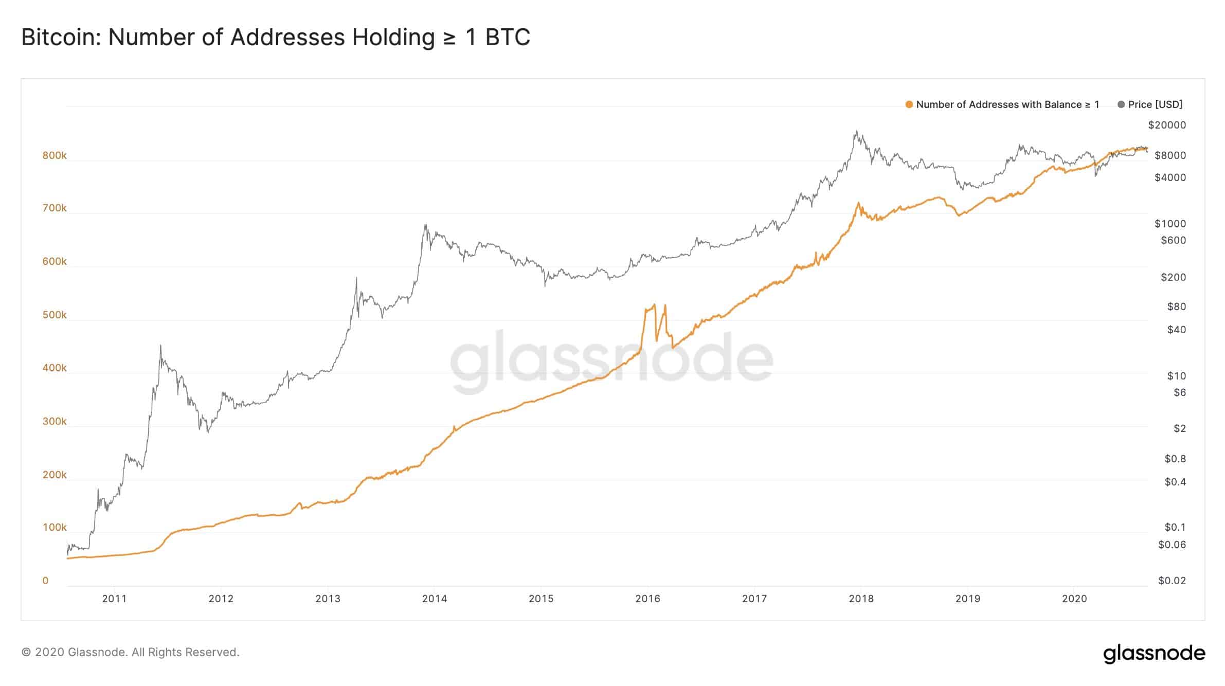 Bitcoin Price/Number of BTC Addresses >1BTC. Source: Glassnode