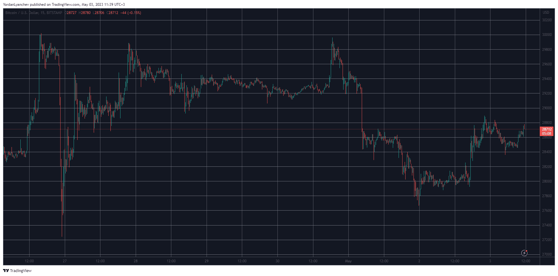 BTCUSD. Source: TradingView