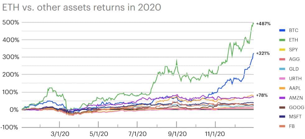 ETH Vs BTC Vs Stocks 2020 Performance. Source: Coinbase