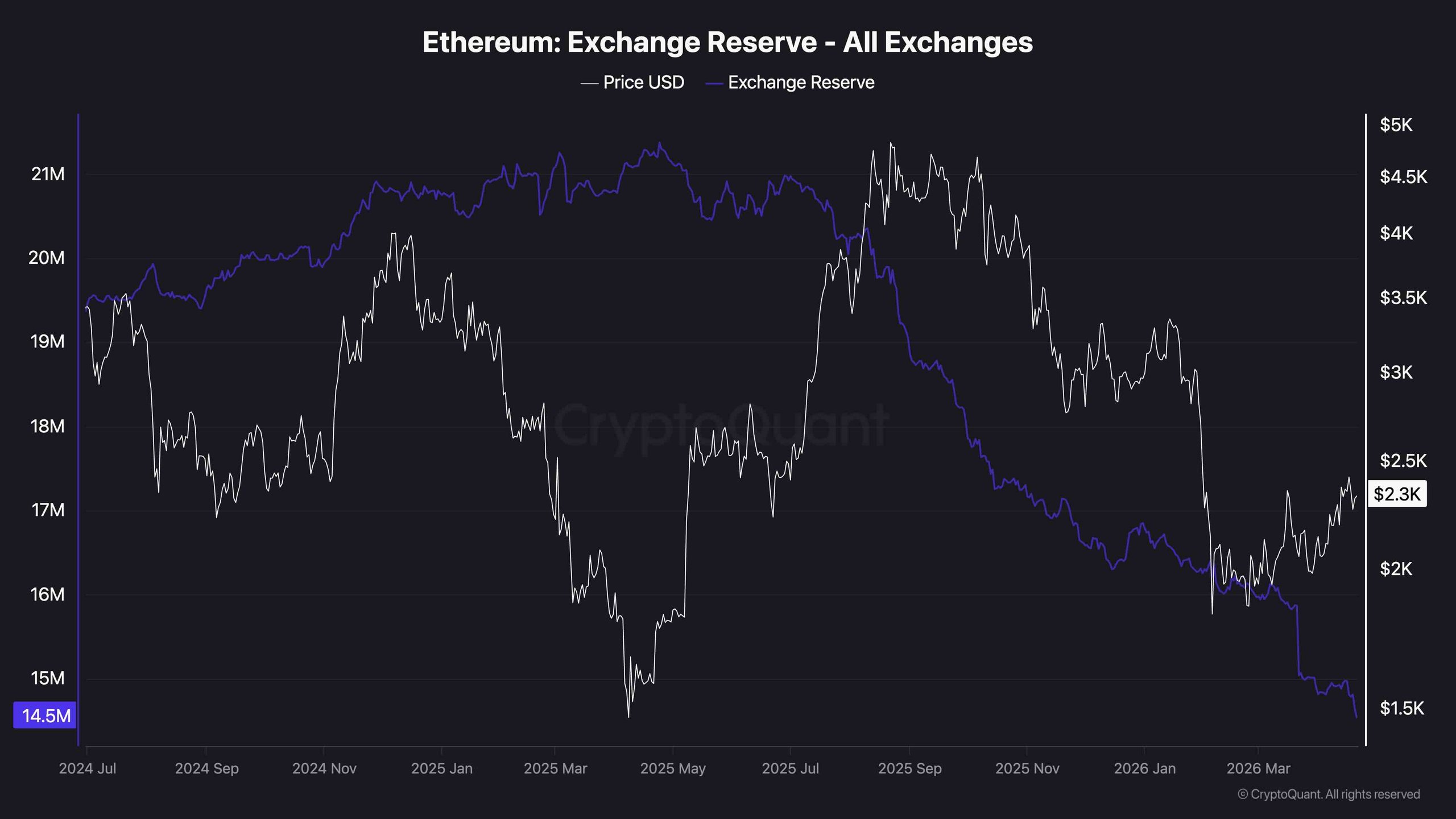 eth_exchange_reserve_chart_2204261