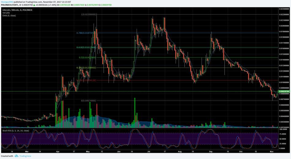 LTC BTC