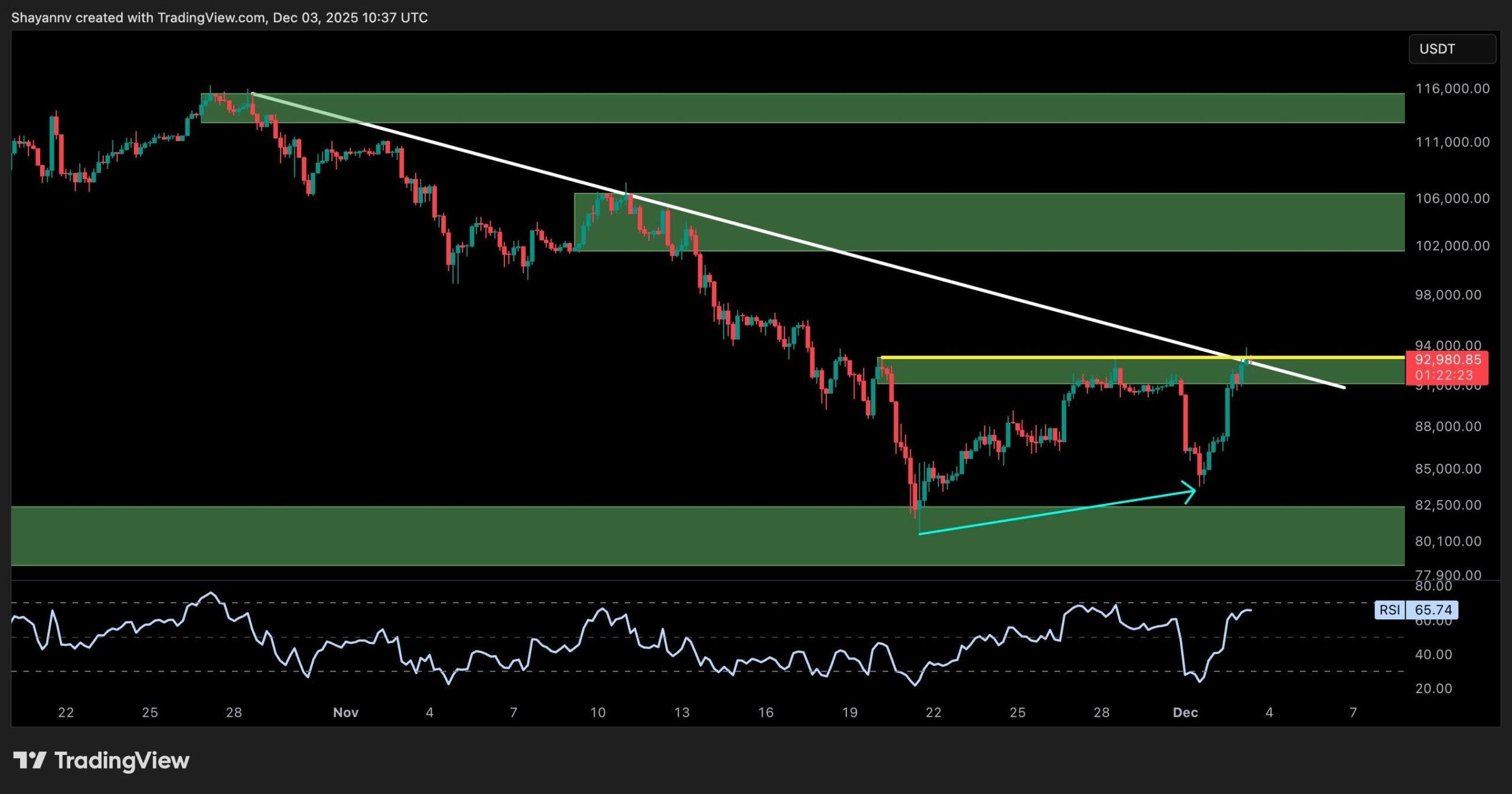 Análisis de precio de Bitcoin: BTC muestra buenos signos de recuperación
