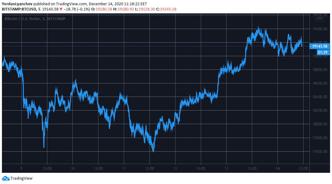 BTCUSD. Source: TradingView
