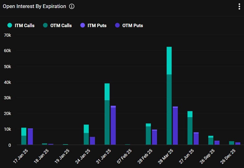 BTC OI by expiry. Source: Deribit