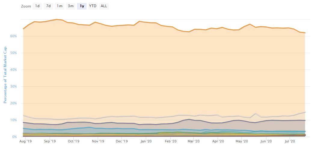 Bitcoin Dominance. Source: CoinMarketCap