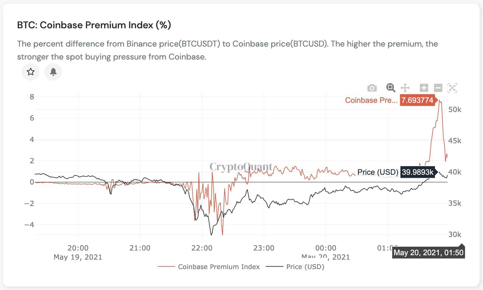 Bitcoin Coinbase Premium. Source: CryptoQuant