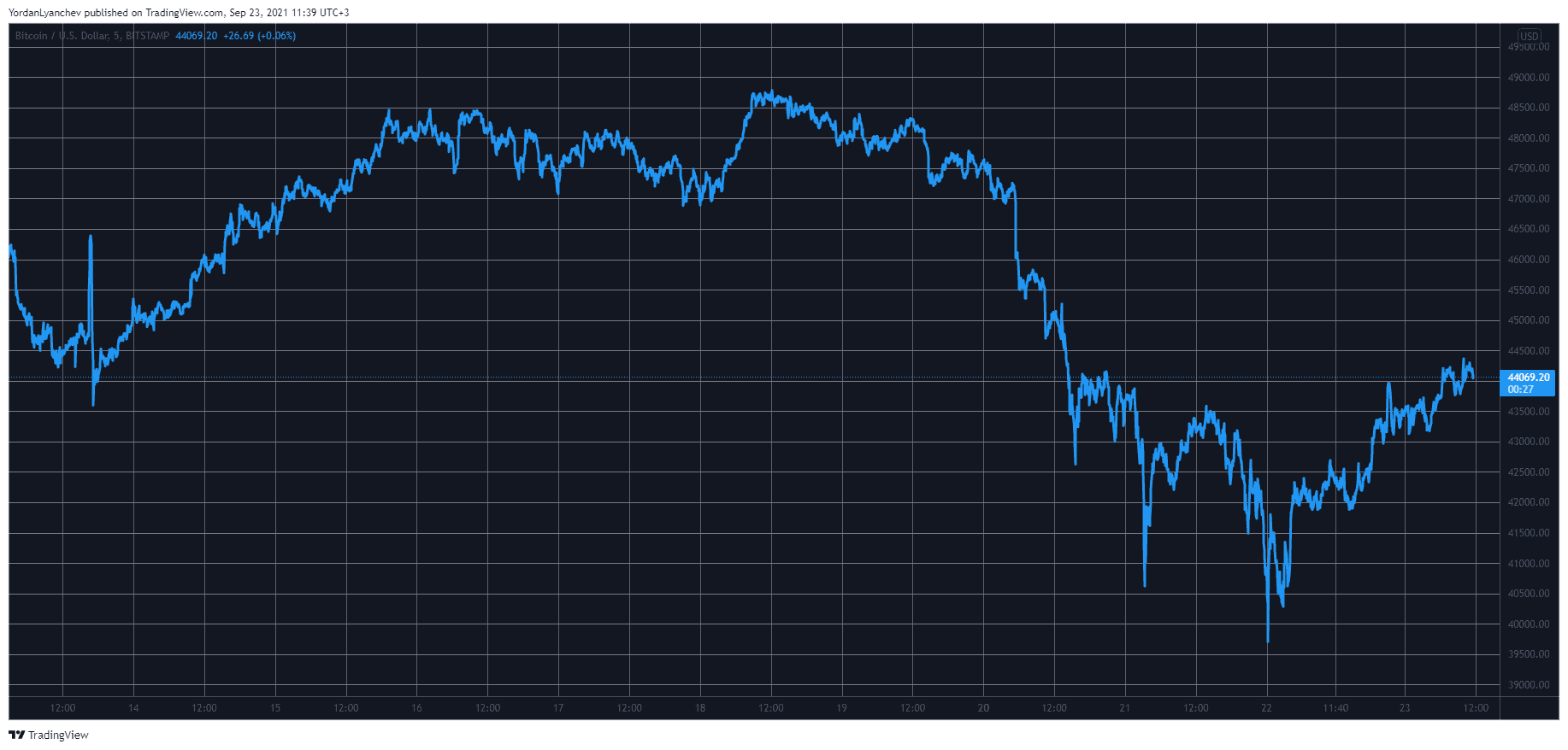 BTCUSD. Source: TradingView