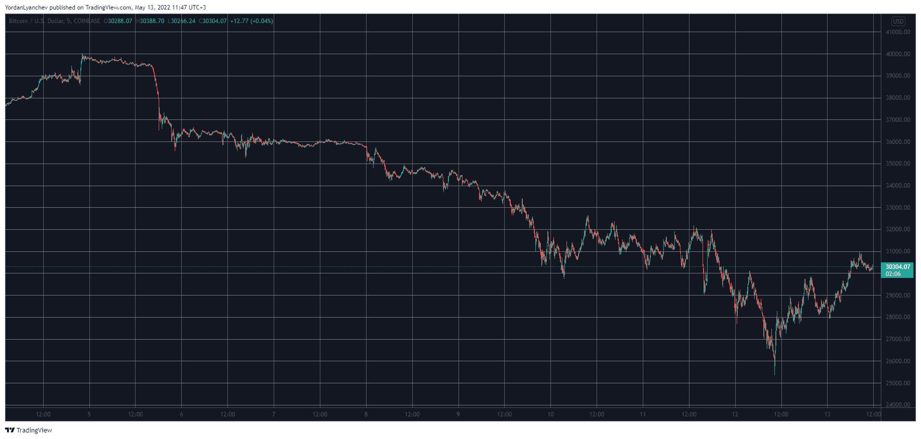 BTCUSD. Source: TradingView