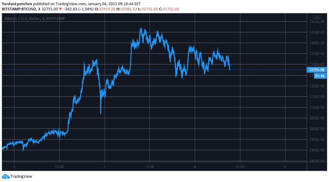 BTCUSD. Source: TradingView