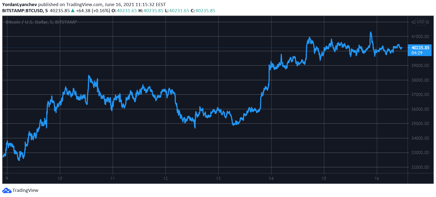 BTCUSD. Source: TradingView
