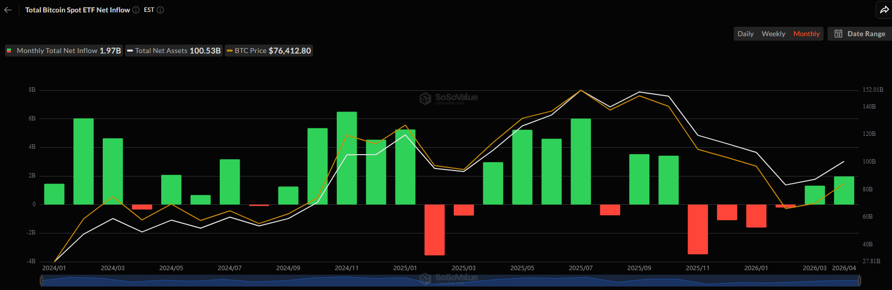 Spot Bitcoin ETFs Net Flows. Source: SoSoValue