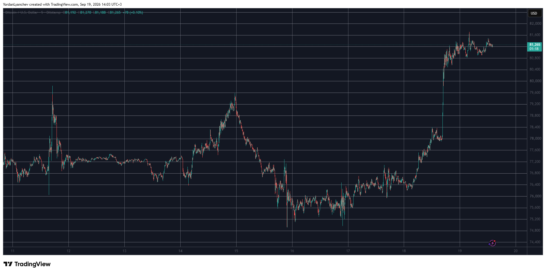 Crypto Market Cap Adds $150B Daily as Bitcoin (BTC) Soars Past $81K: Weekend Watch