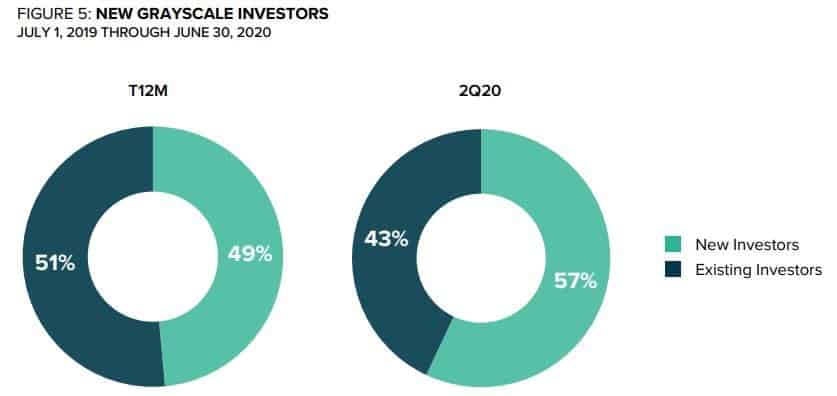 New Investors In Grayscale. Source: Grayscale