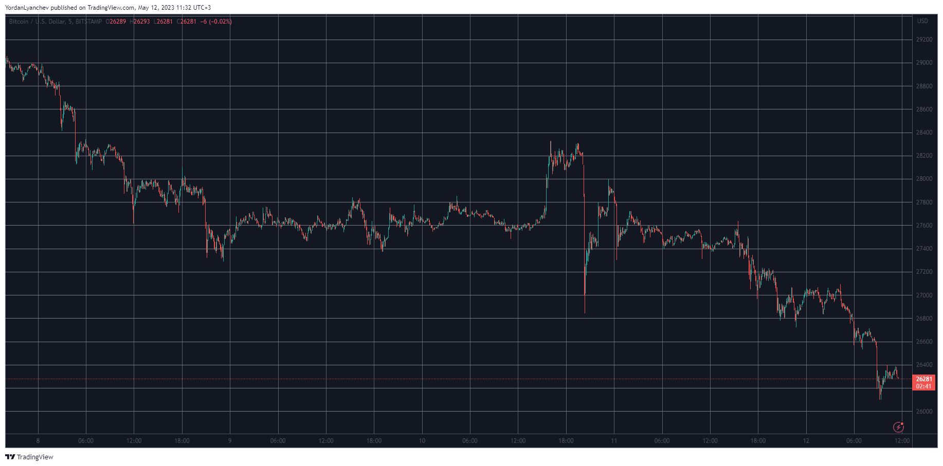 BTCUSD. Source: TradingView