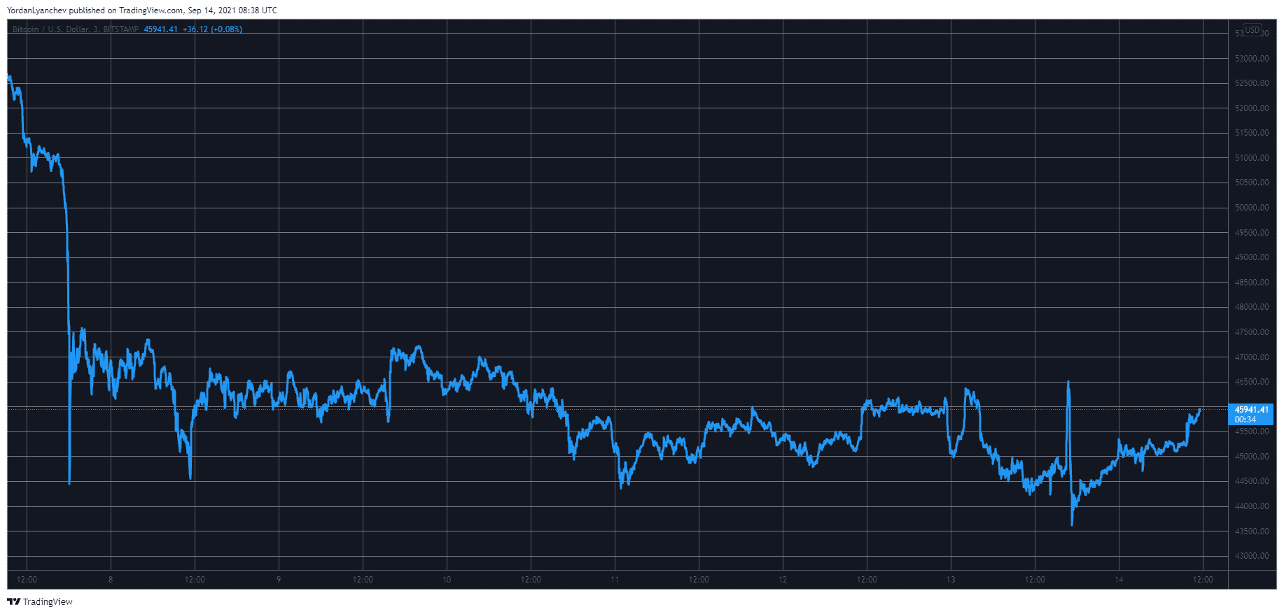 BTCUSD. Source: TradingView