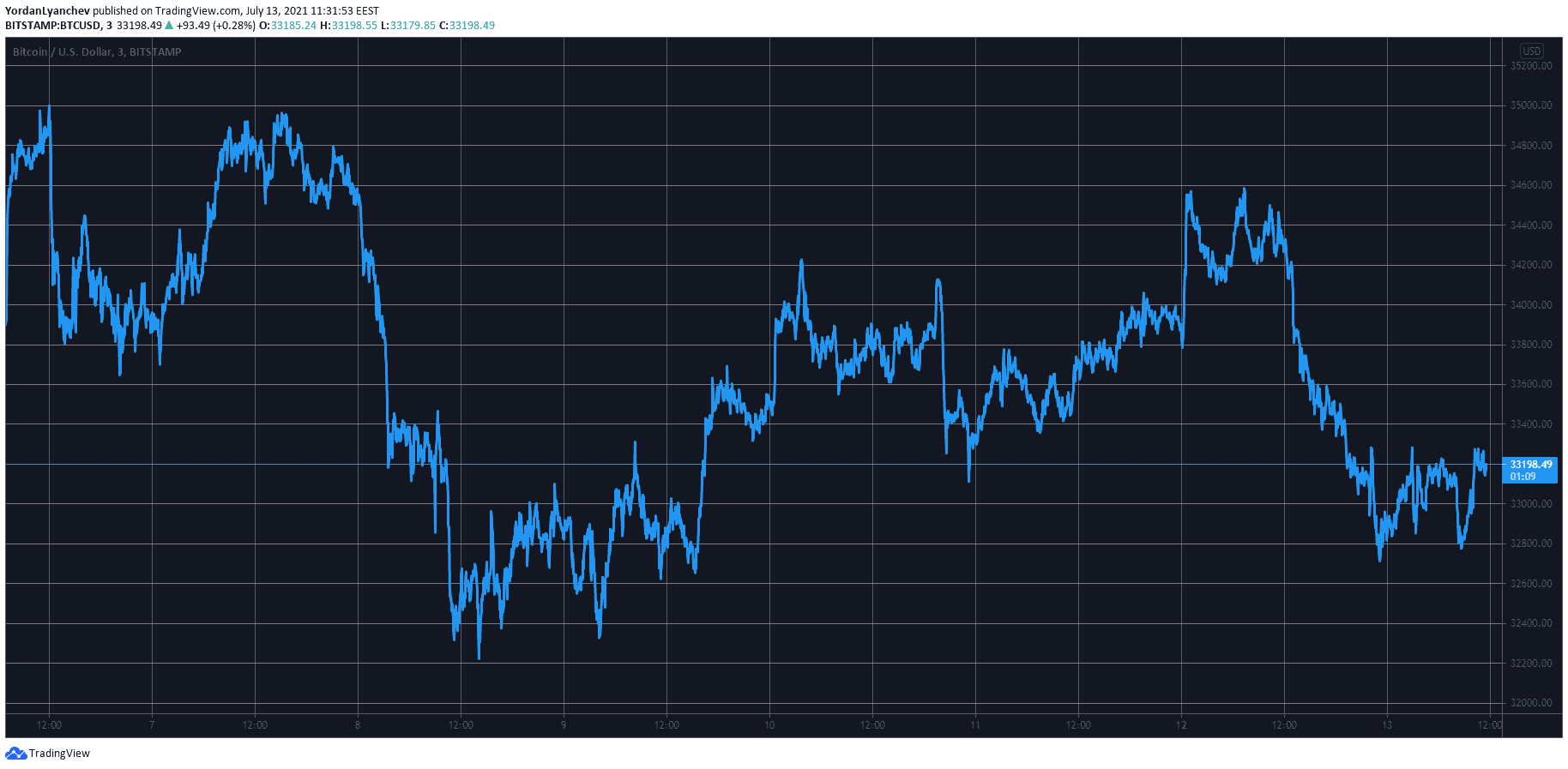 BTCUSD. Source: TradingView