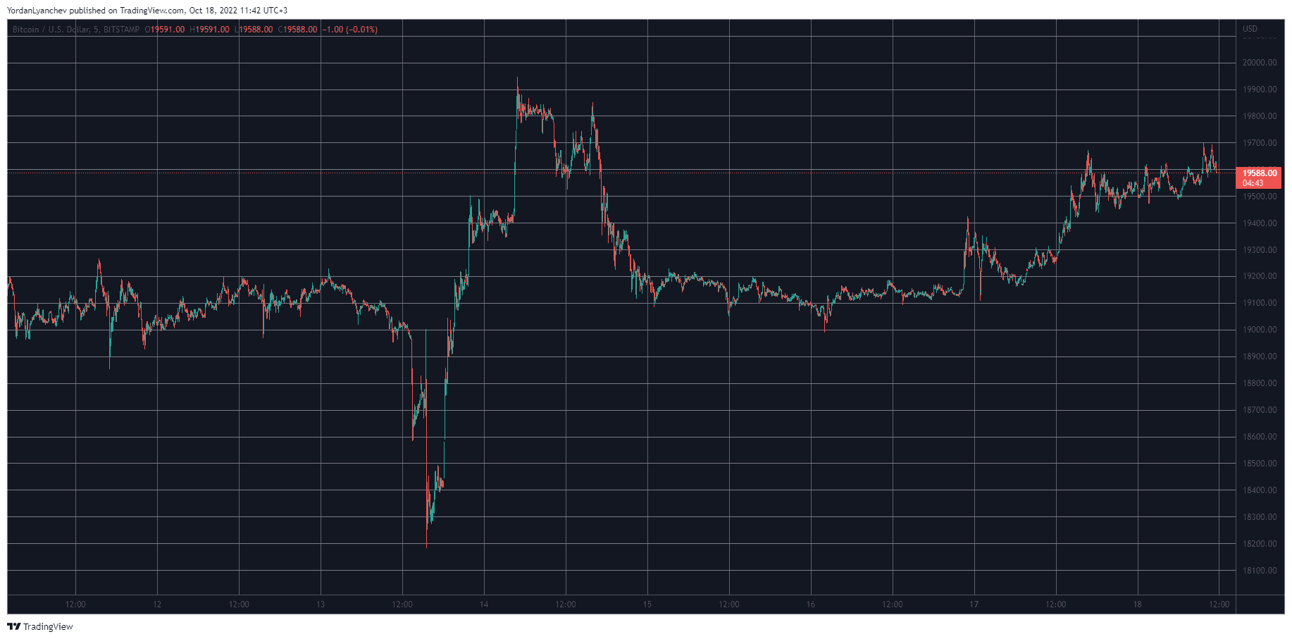 BTCUSD. Source: TradingView