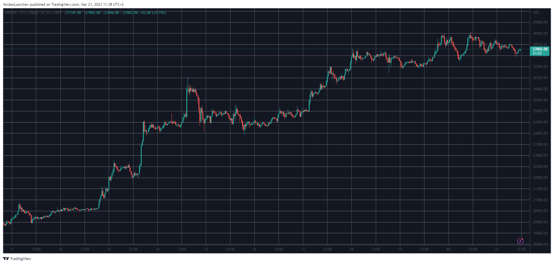 BTCUSD. Source: TradingView