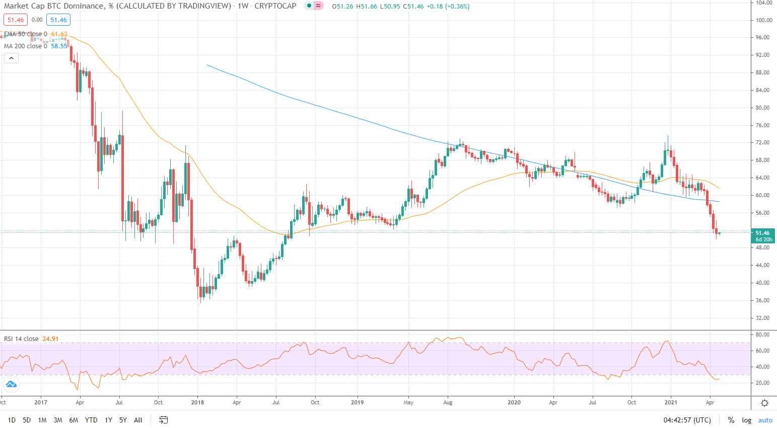 Bitcoin dominance