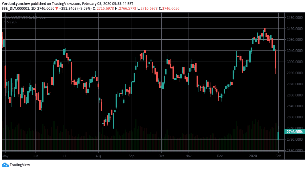 SSE Composite Index. Source: TradingView